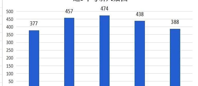 考研少了86万，机会反而多了

388万人报名，两年蒸发86万，不是年轻人懒，是