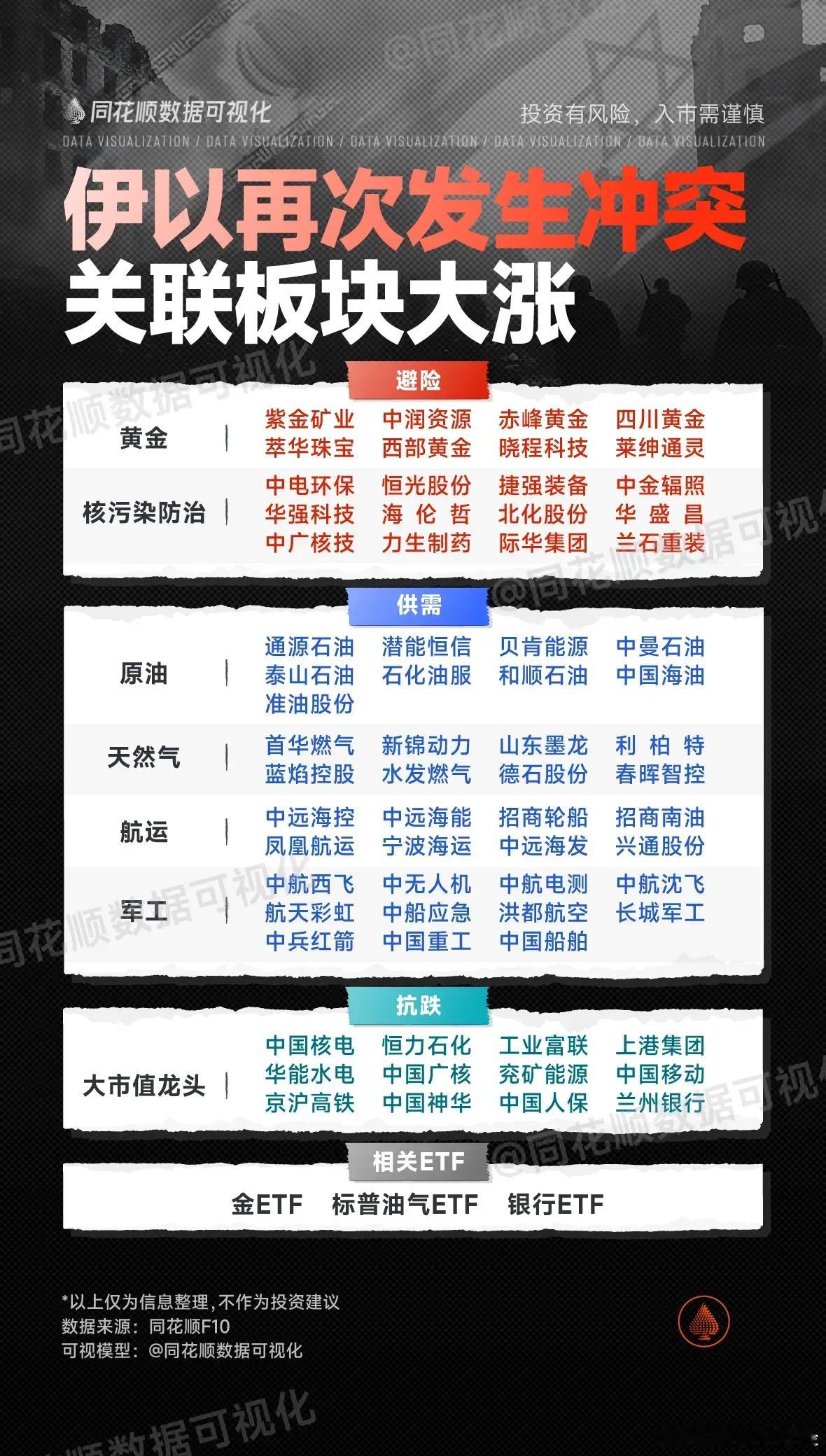 关注《伊以再次发生冲突关联板块大涨》 ​​​
