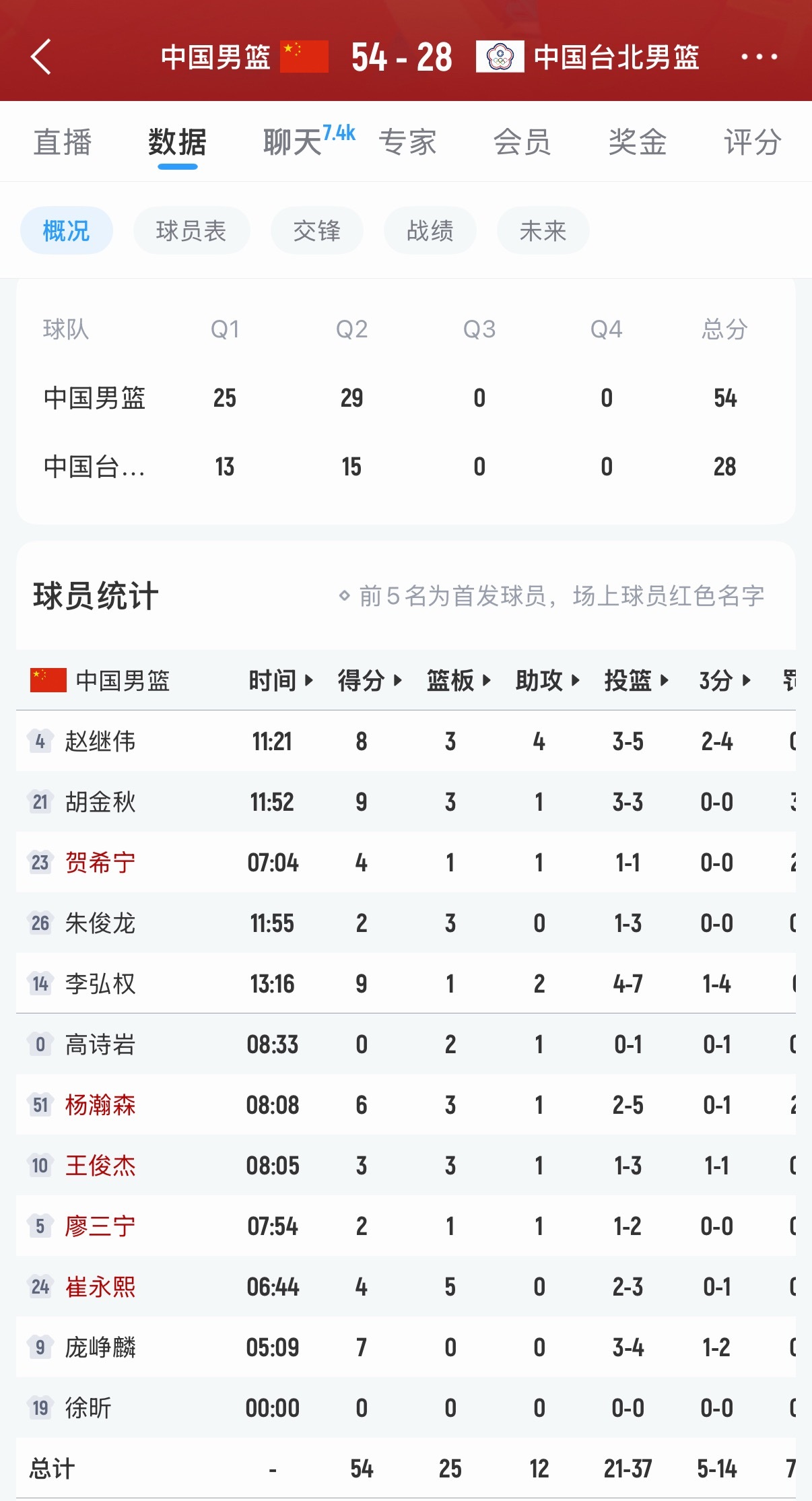 中国男篮半场领先中国台北26分。今天进攻打活了。 