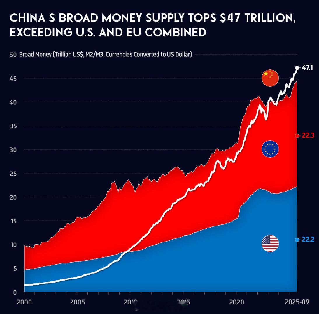 中国M2超过美国和欧盟M2的总和。 ​​​