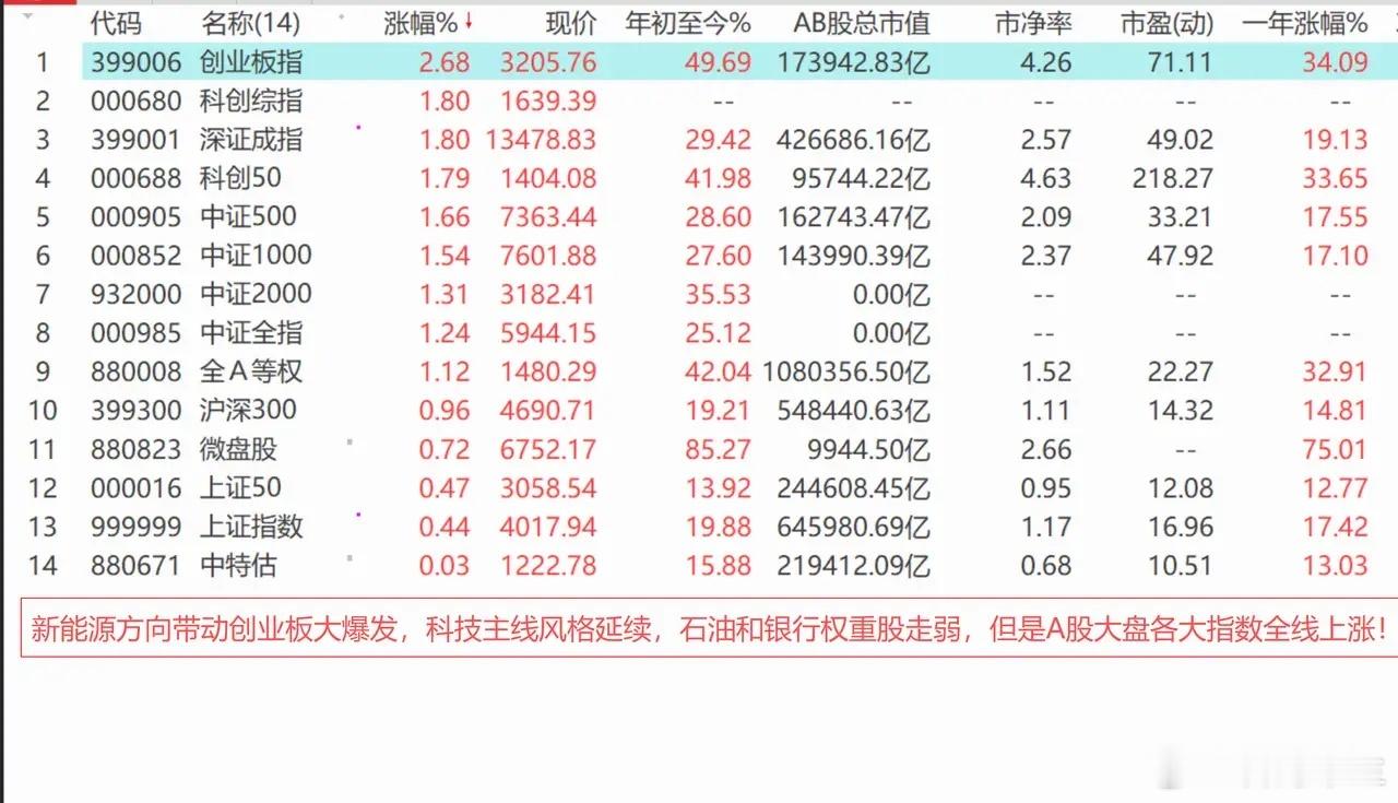国际油价大跌，中概股和港股走弱，A股却走出全面上涨行情，新能源和有色大爆发！ 1