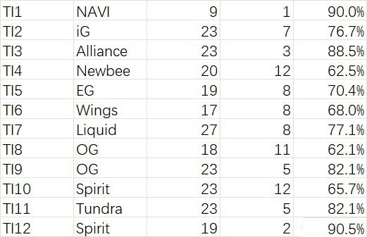 本次TI12雪碧以19-2的战绩，并且已90.5%的胜败率夺得冠军，在所以TI中