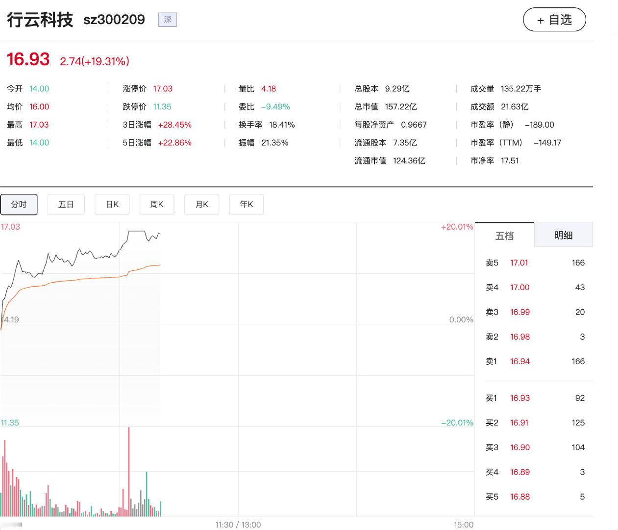 【算力租赁概念上涨】4月29日，算力租赁概念盘中涨势扩大，行云科技触及20cm涨