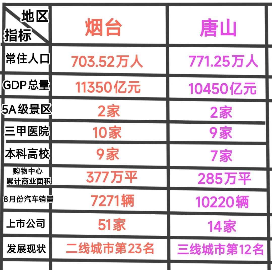 烟台与唐山作为北方地区工业基础雄厚的沿海城市，在发展方面也是有很鲜明的特点。仔细