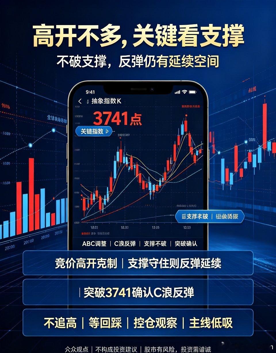 早盘技术解读：高开幅度有限，关键支撑定强弱，静待C浪反弹确立今日A股受外围市场回