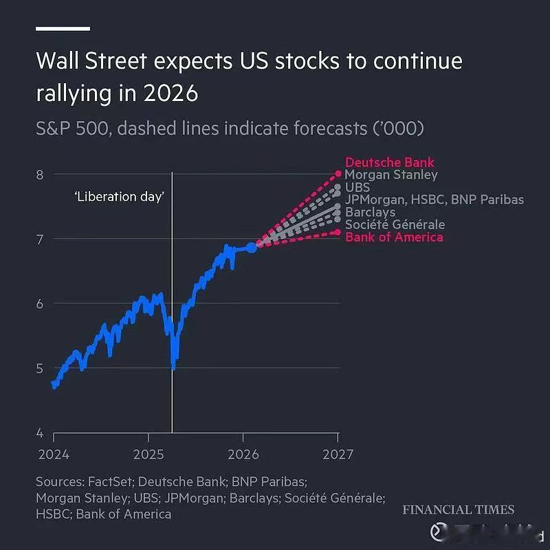 关于华尔街机构对标普500指数2026年走势预测的图表（截止12月12日，标普5