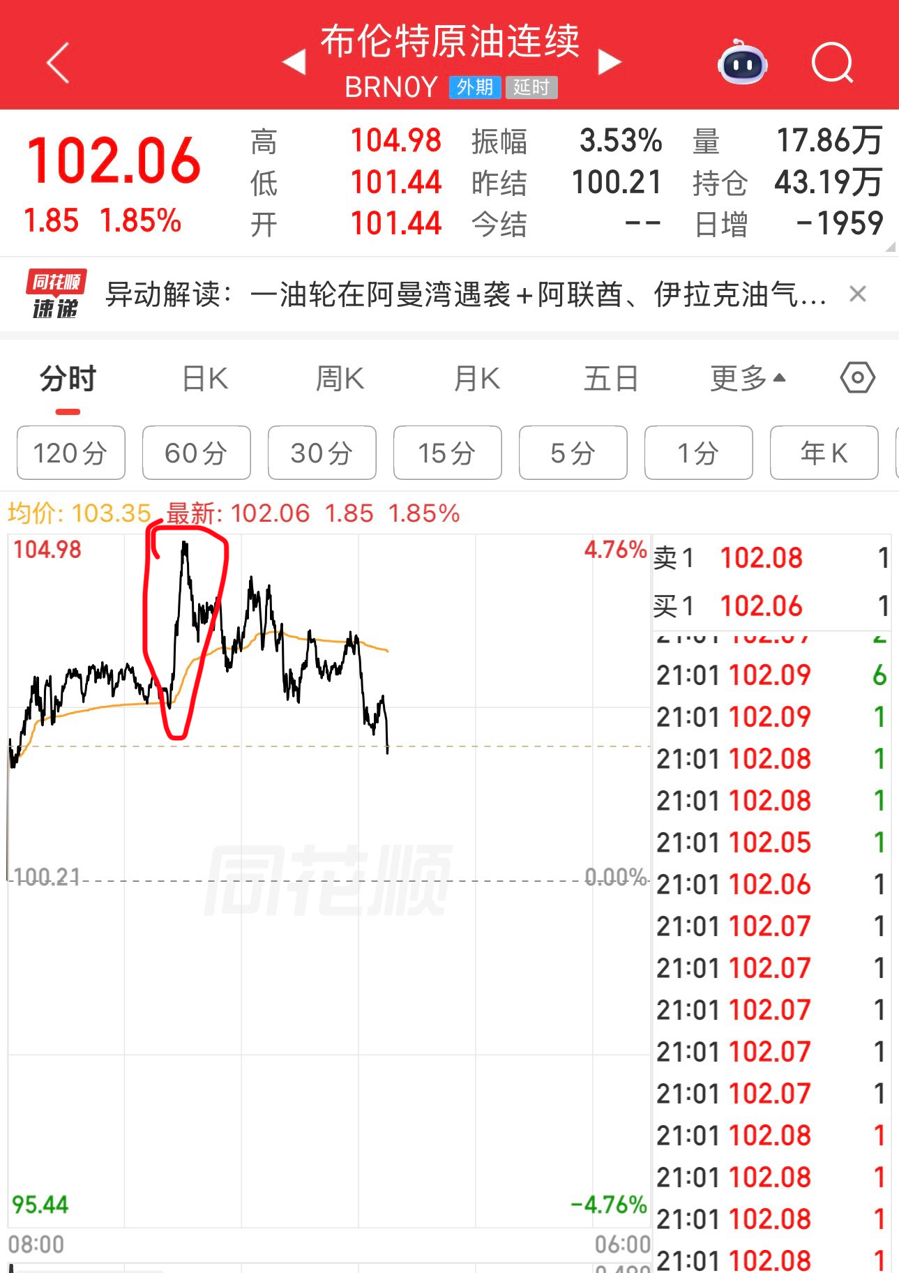下午开盘时原油突然拉升，A股就一路下跌。晚上原油跌下来，美股开盘无忧。明天A股补