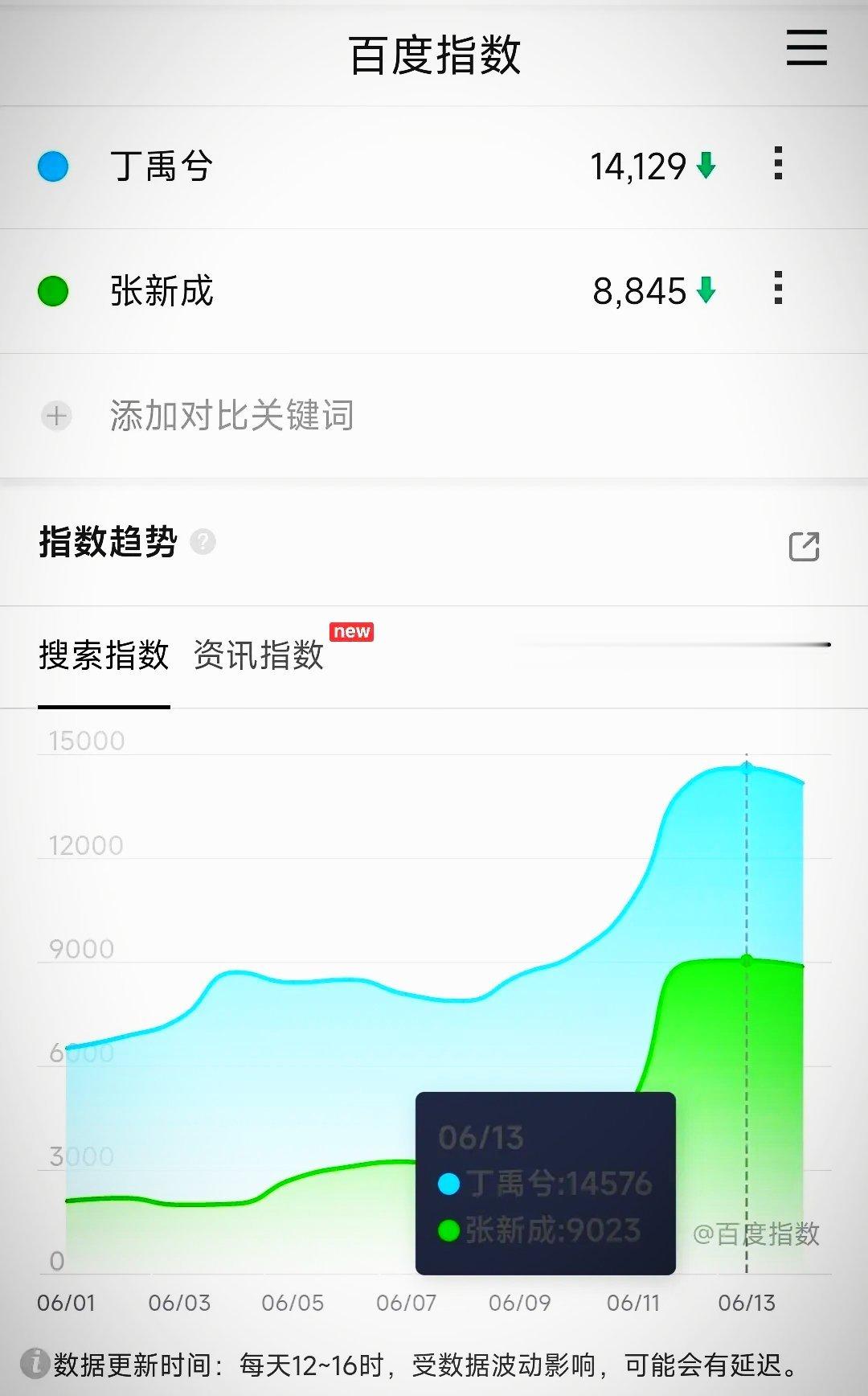 耀眼、翘楚、莫离、南部档案在播期，主演个人百指峰值排名，目前张新成得到9023，