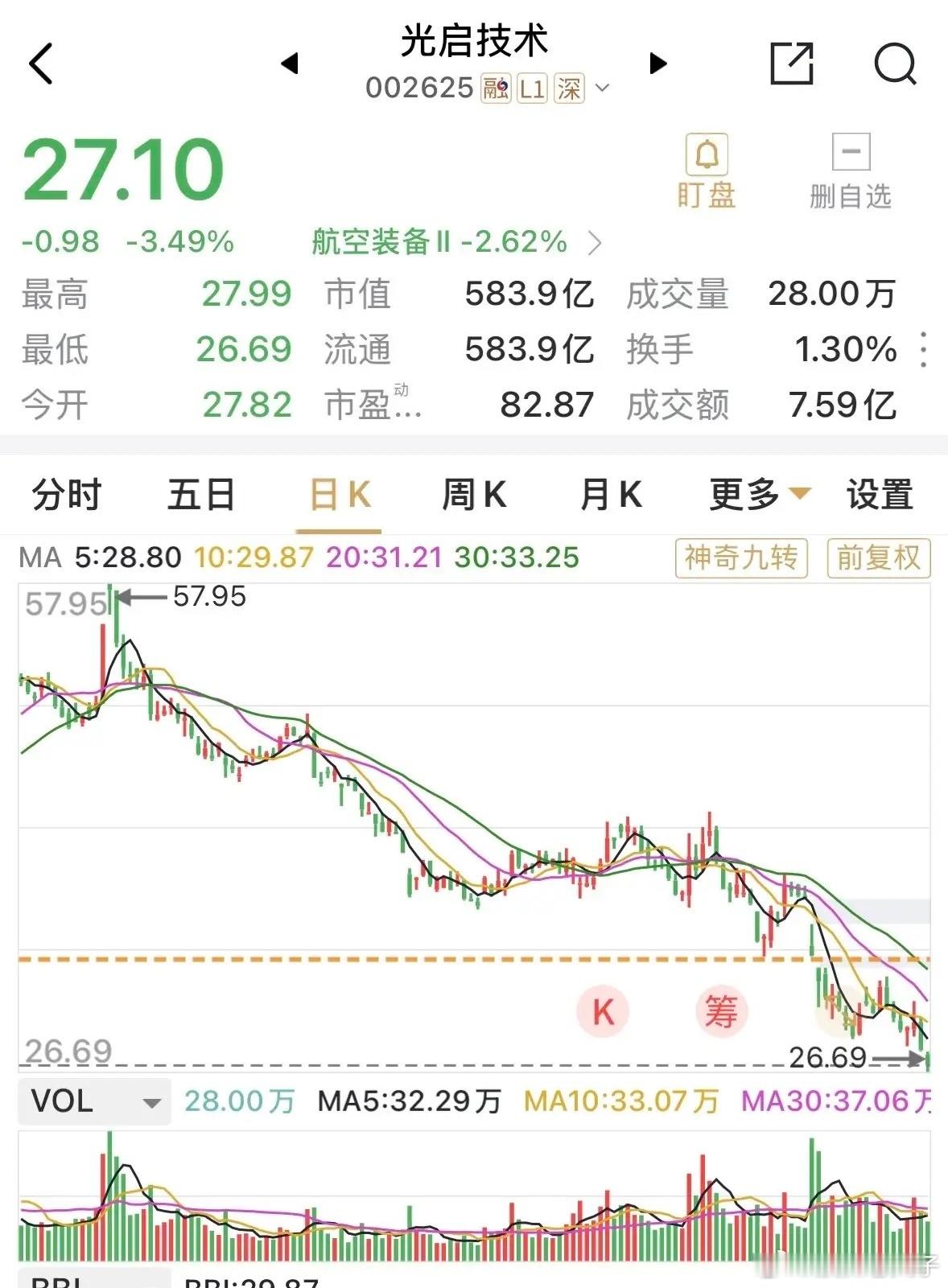 光启技术直接腰斩，从上千亿市值跌到了500余亿元，快跌成小市值股票了！光启技术从