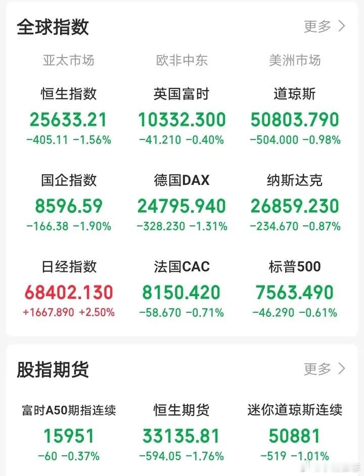 隔夜外围全线走弱，A股早盘大概率跳空低开睡醒翻看外盘行情，外围盘面集体走弱，美股