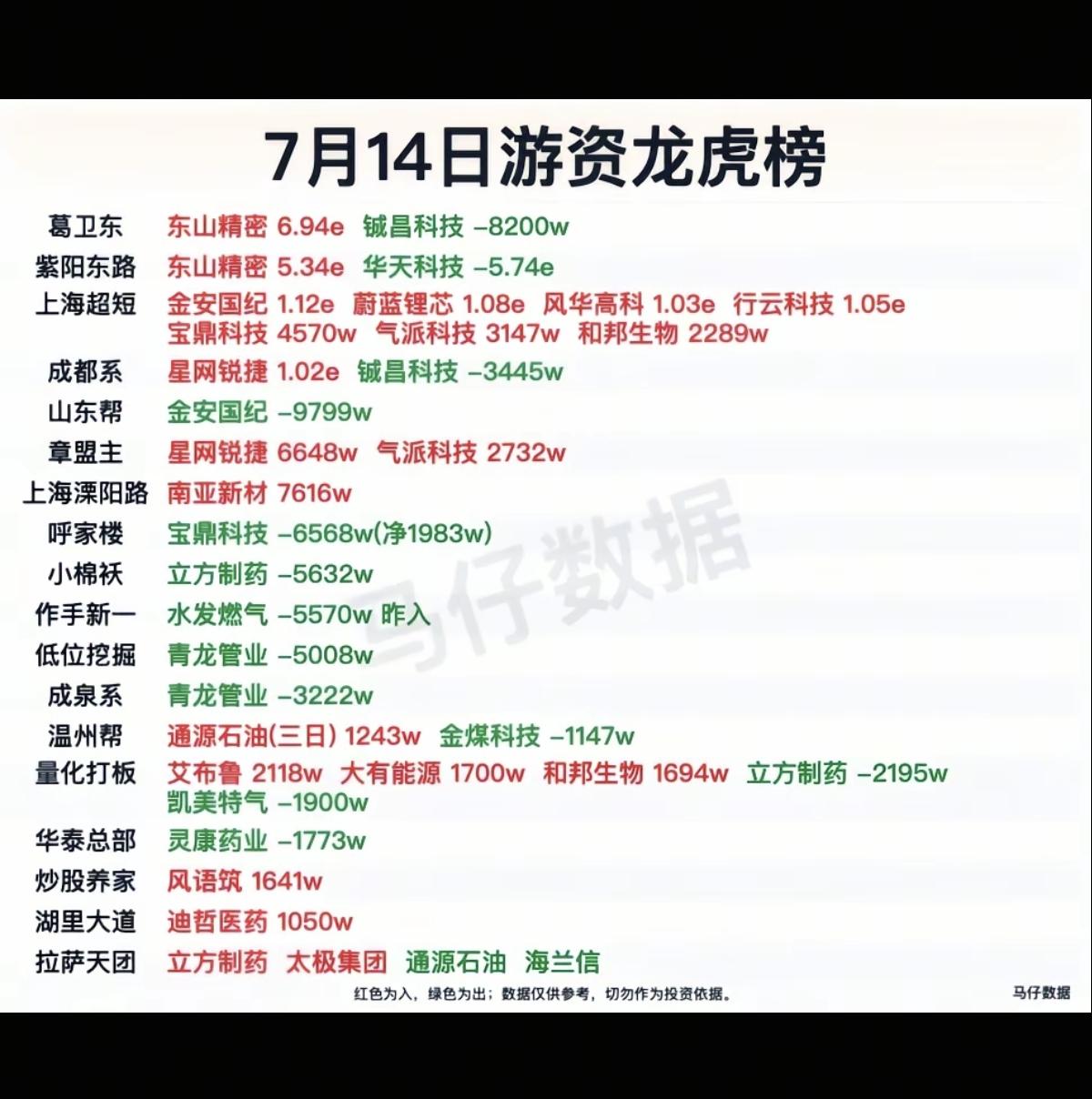 7.14周二  知名游资大佬：抢筹  龙虎榜！

章盟主     买入  星网锐