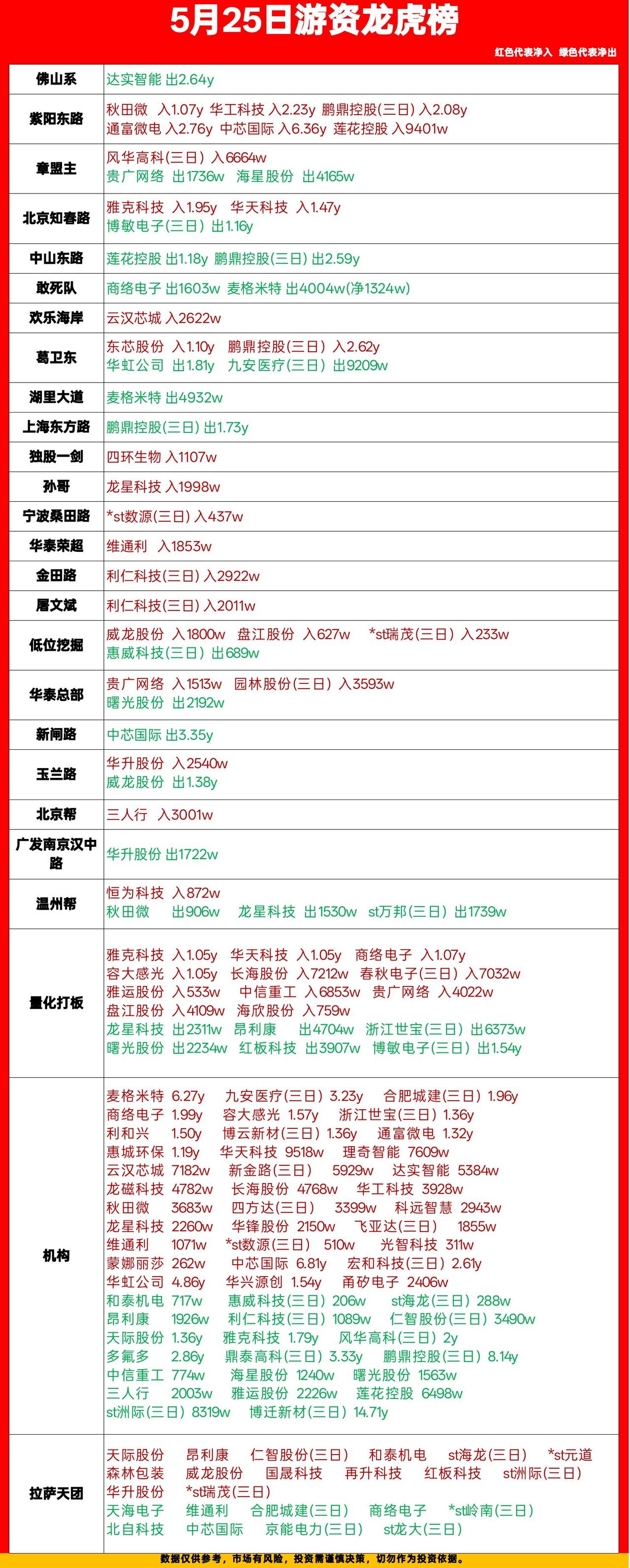 5月25日游资龙虎榜复盘：谁在扫货，谁在跑路？

刚出炉的龙虎榜给大家扒一扒，红