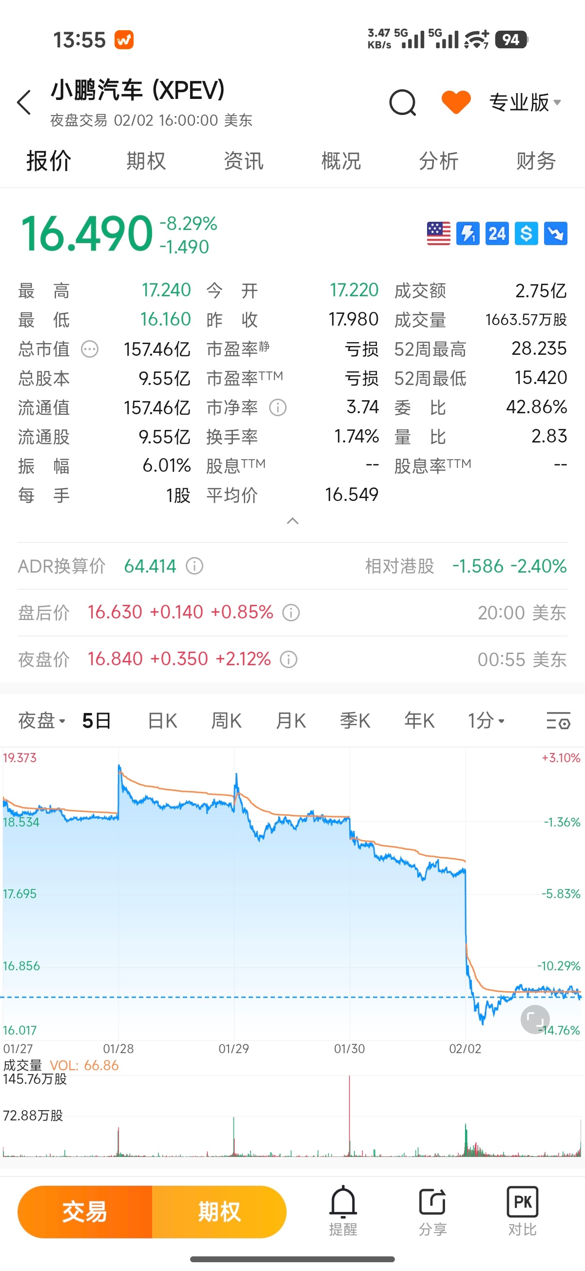 怎么说呢，我感觉我应该壮士断腕，直接把手里汽车行业股票清一清，少亏就是赚。昨天比