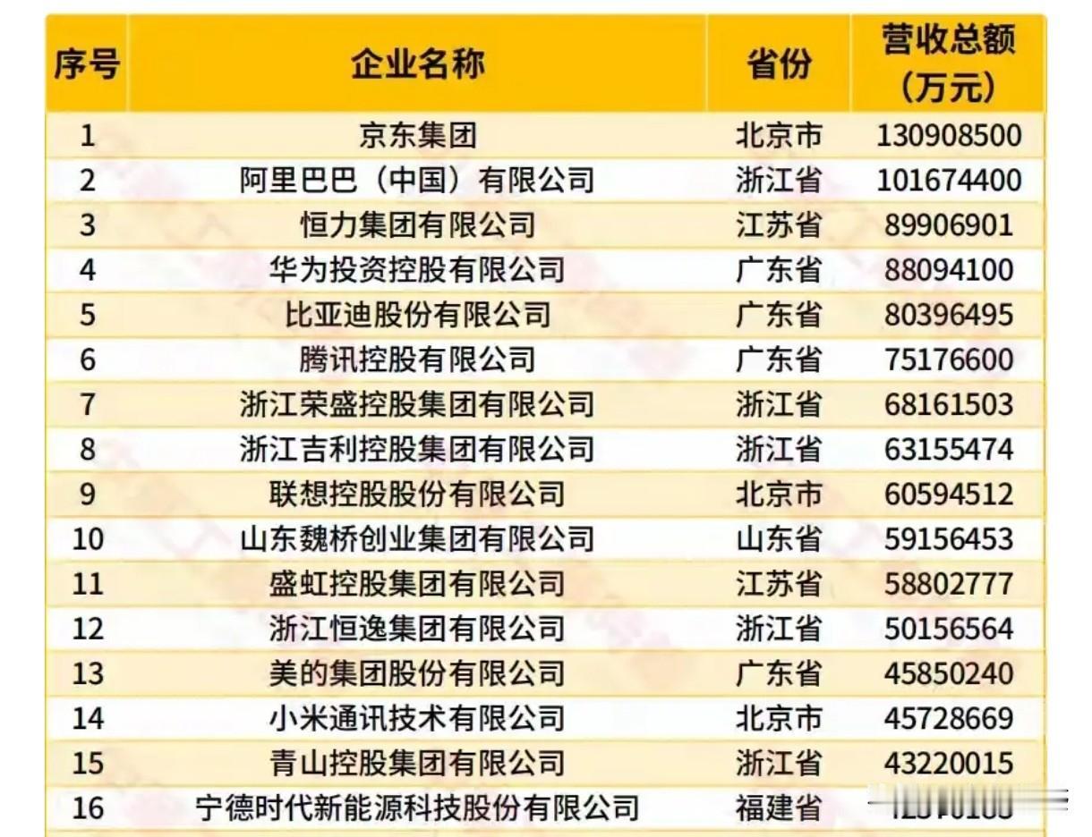 这个民营企业500强不应该是中华有为第一吗？要不然我们怎么对抗苹果公司icon呢