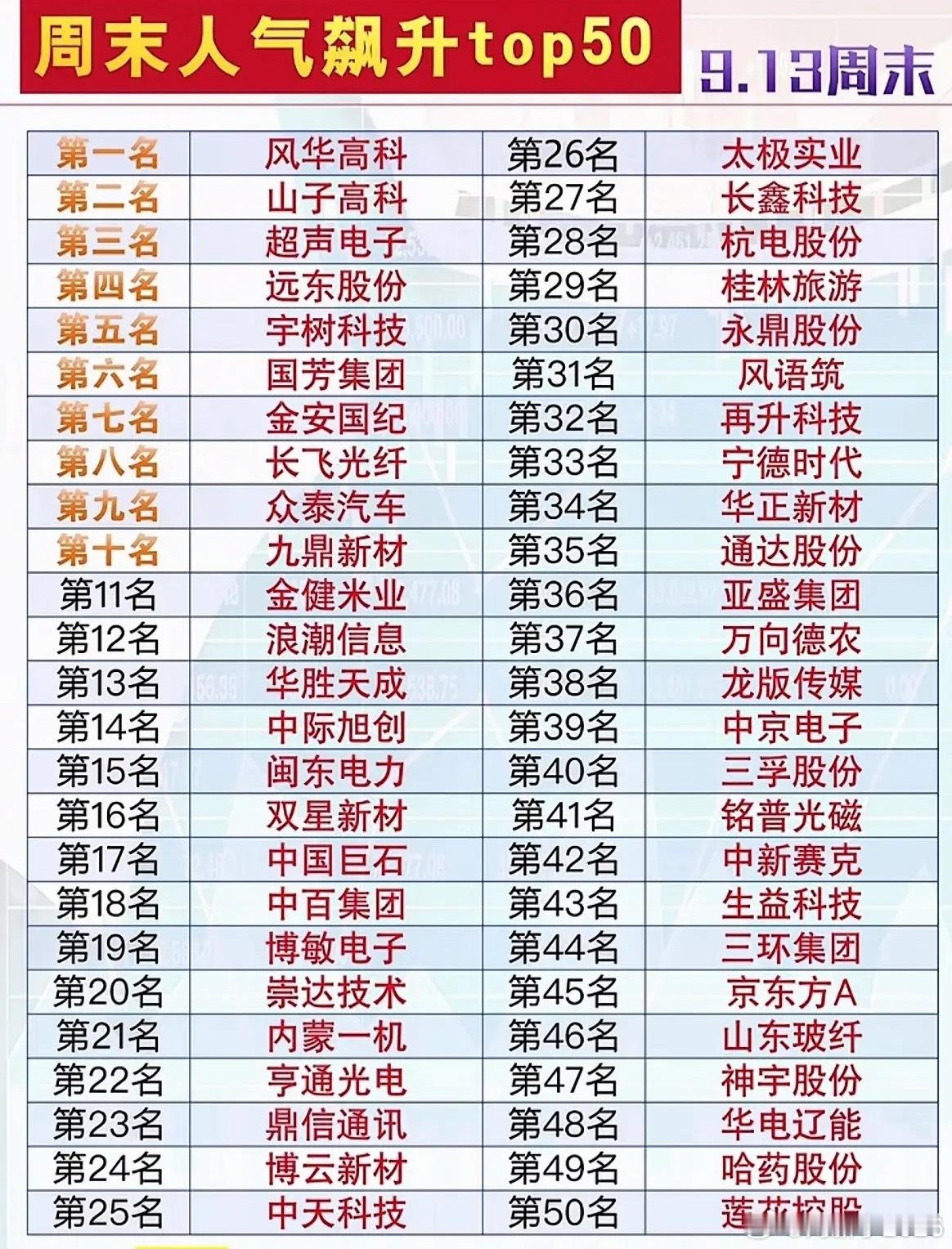9月13日周末股票人气榜出炉，快来瞧瞧！ ​​​