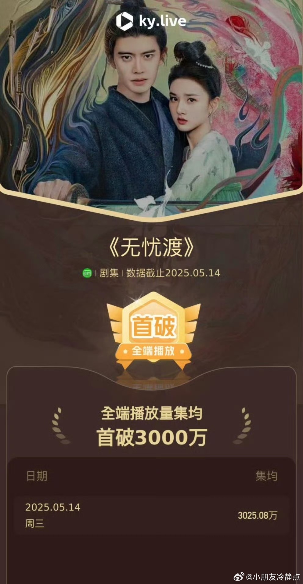 任嘉伦[超话] 和宋祖儿主演的《无忧渡》成为了🥝今年古装剧集最快破3000万的