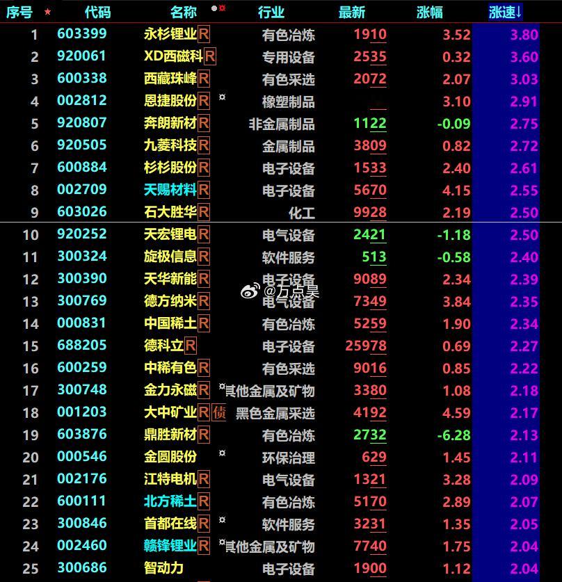 收盘前秒拽的都是电池跟稀土... 除了新能源跟半导体，别的板块啥还能涨涨啊？家人