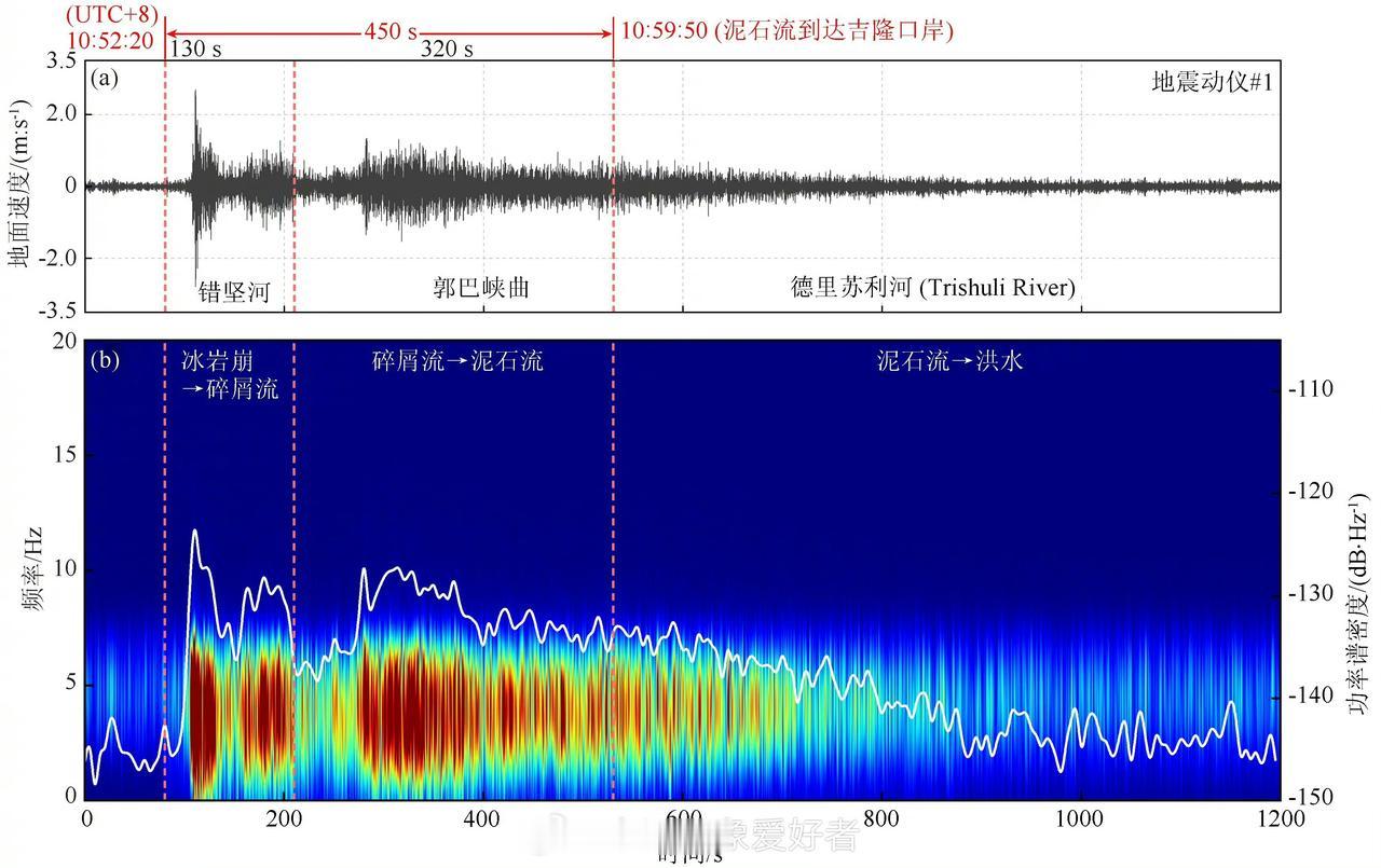 当高山发生冰岩崩塌，不只是一瞬间的塌方。借助地震监测仪器，科学家可以捕捉灾害一路
