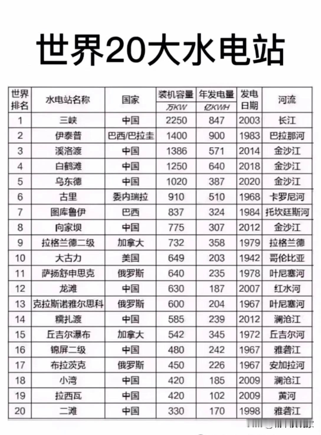 世界前20水电站，四川就占了1/4，具体如下：

1、白鹤滩
2、溪洛渡
3、乌