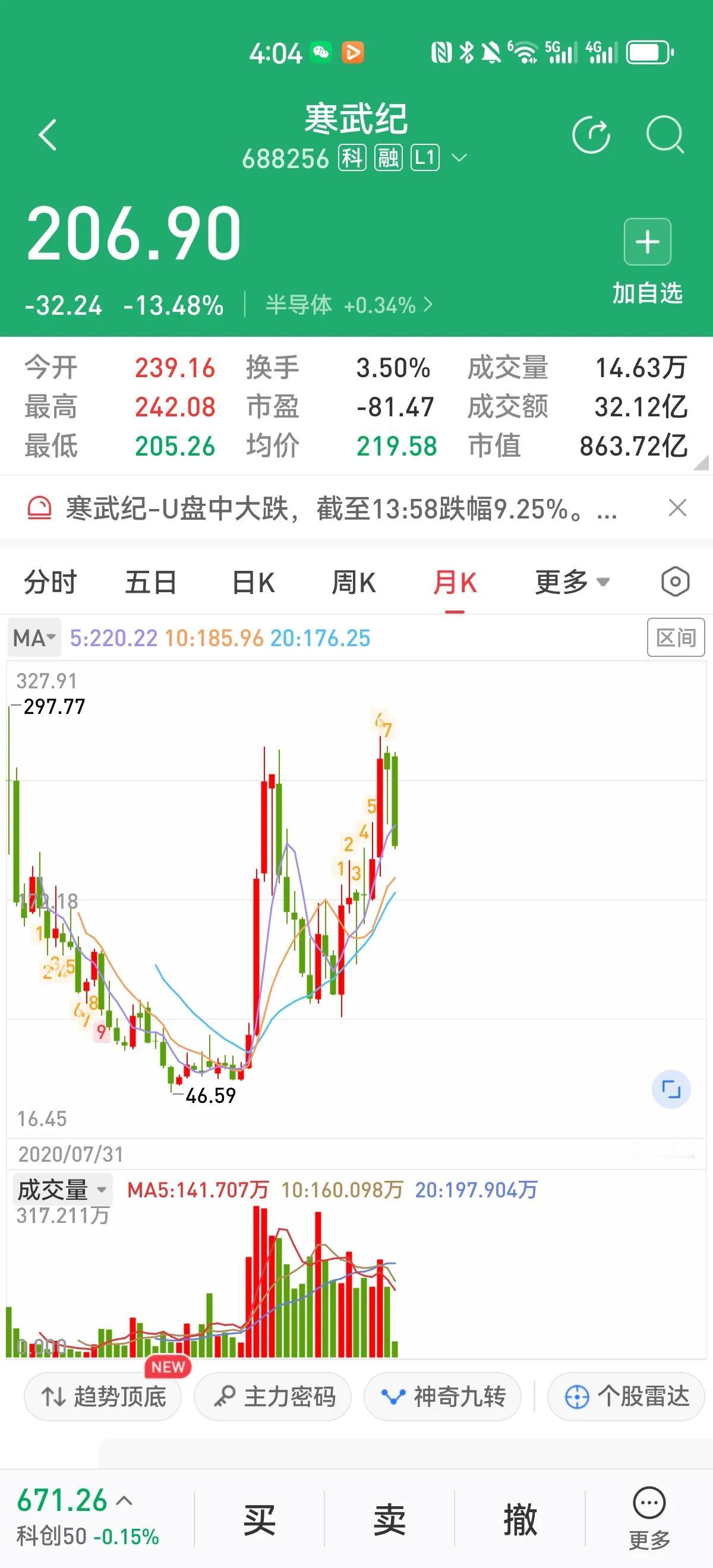 最强空壳股，寒武纪，今天终于大跌，这个公司硬生生是被炒起来的，成立以来，年年巨亏