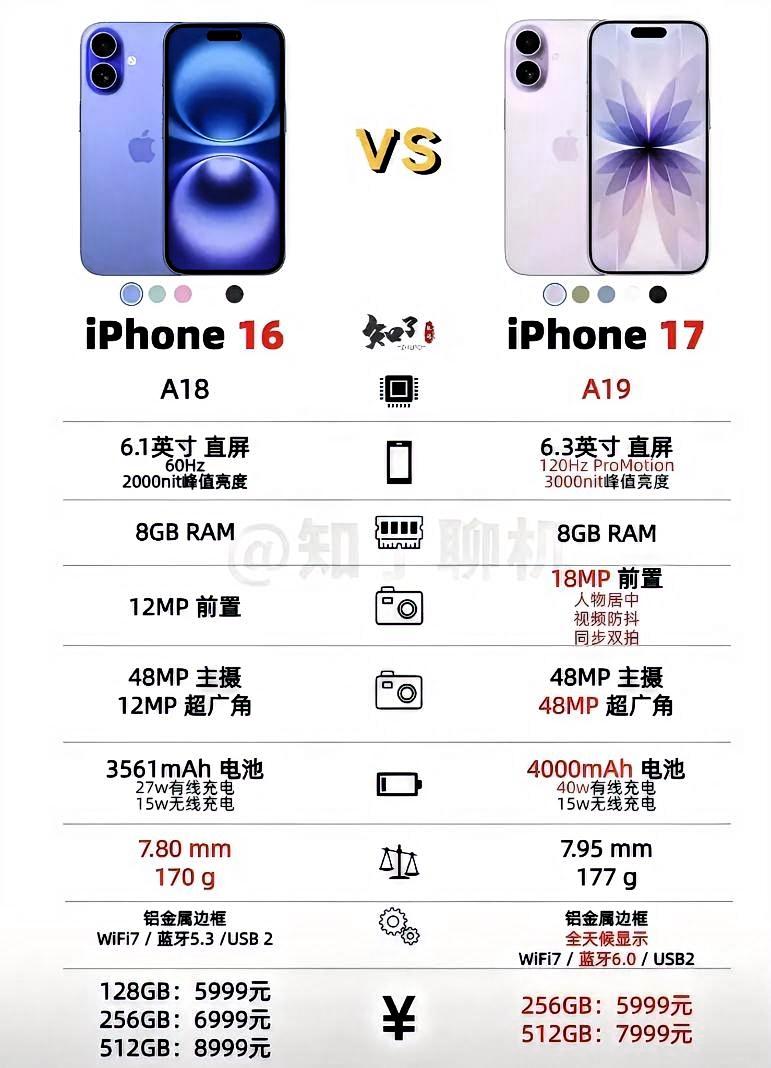 iPhone17标准版的配置远超iPhone16 Pro，估计买了苹果16Pro
