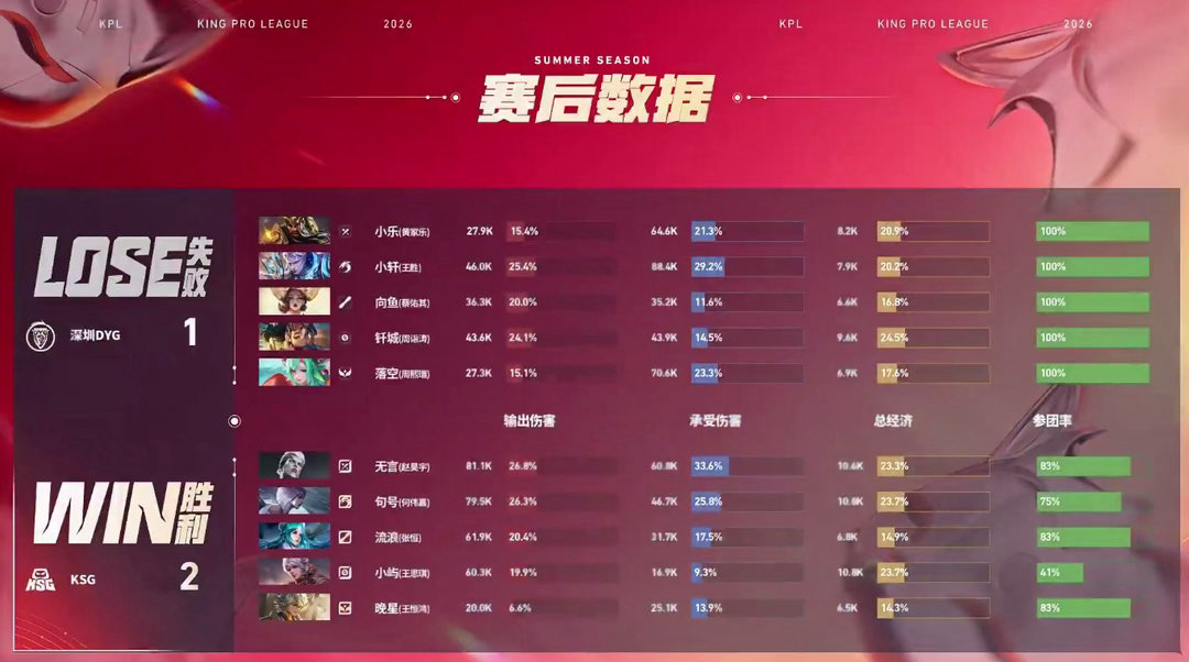 无言司空震三杀收割2026KPL夏季赛 常规赛第一轮W2D4 KSG对战DYG【