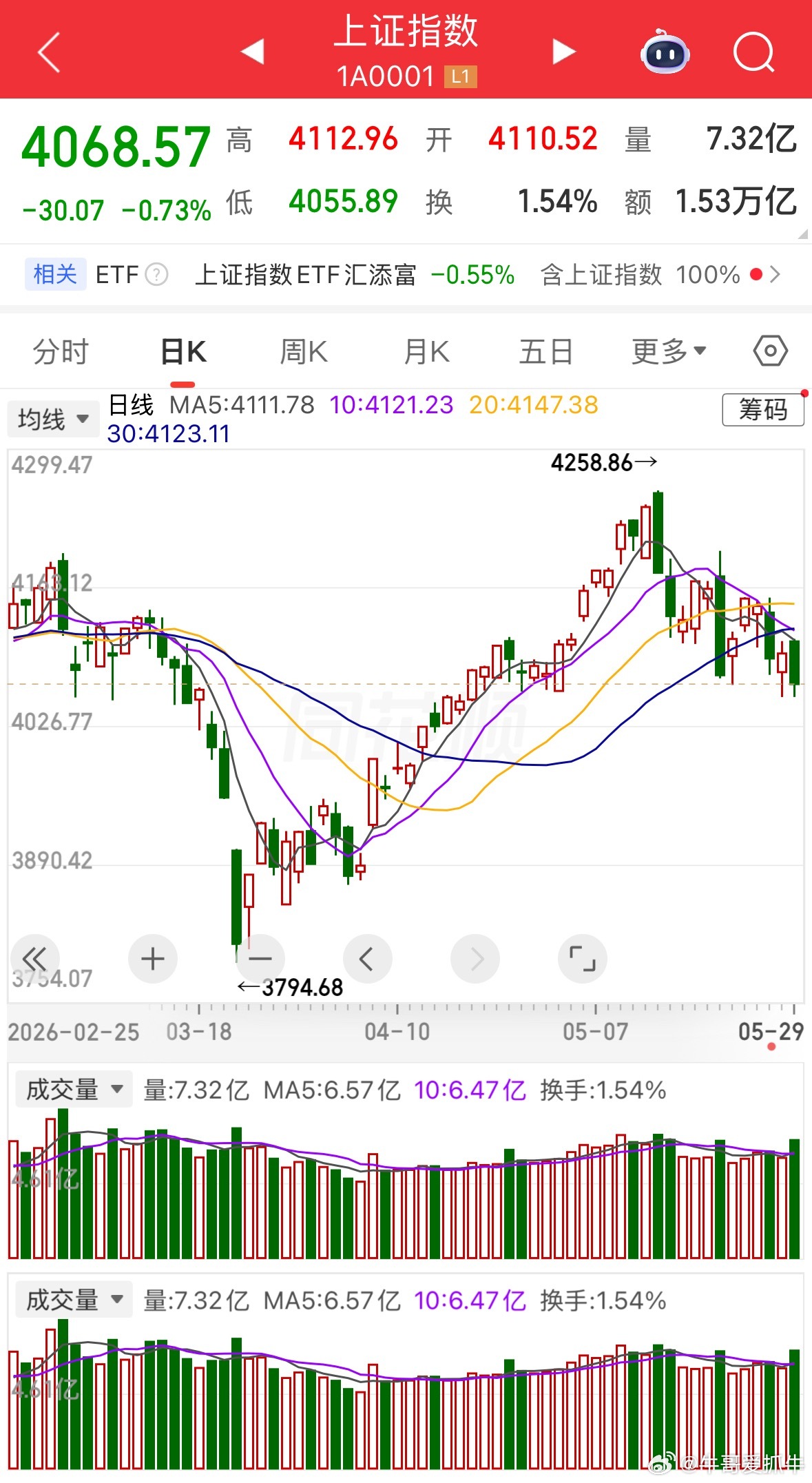 本周五个交易日，每天上涨待涨个股对比:周一2201只个股上涨，3225只个股待涨