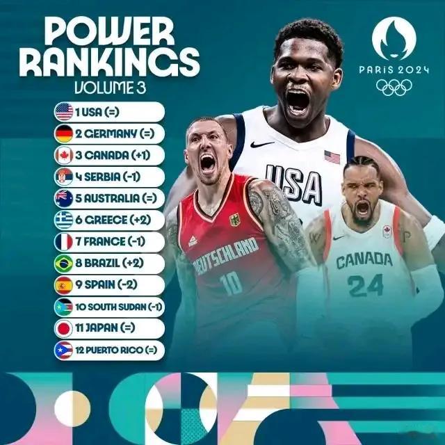 FIBA官方发布第三期男篮实力榜：
第一位：美国、毫无疑问！
第二位：德国、实力