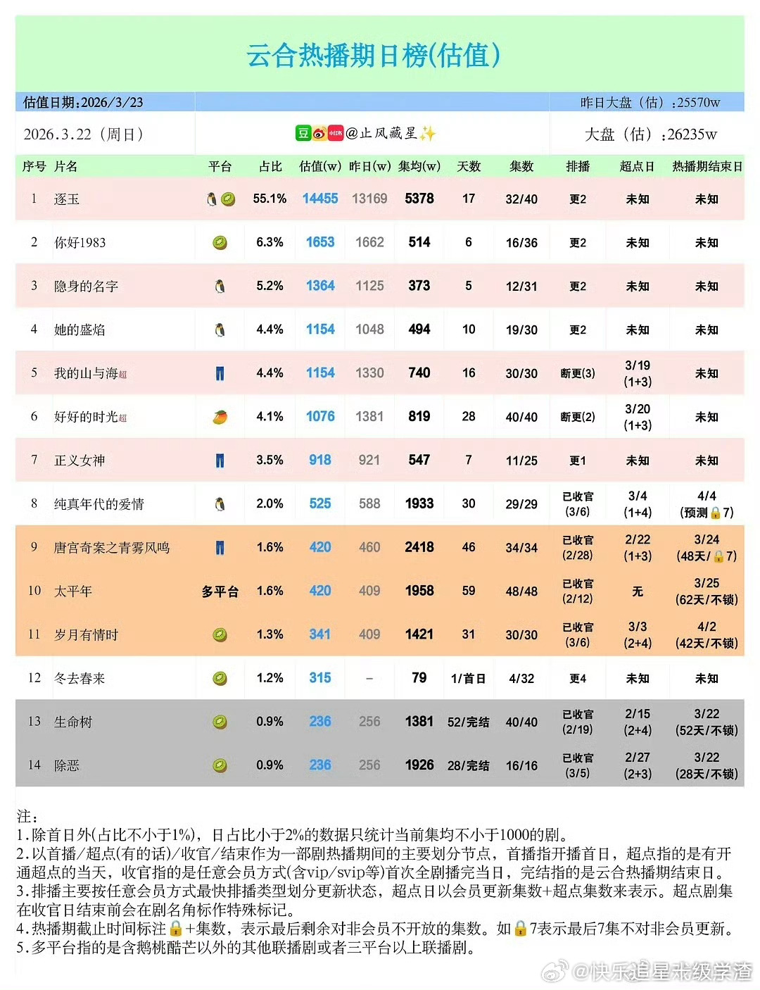 生命树热播期结束，集均暂定为1381万。 
