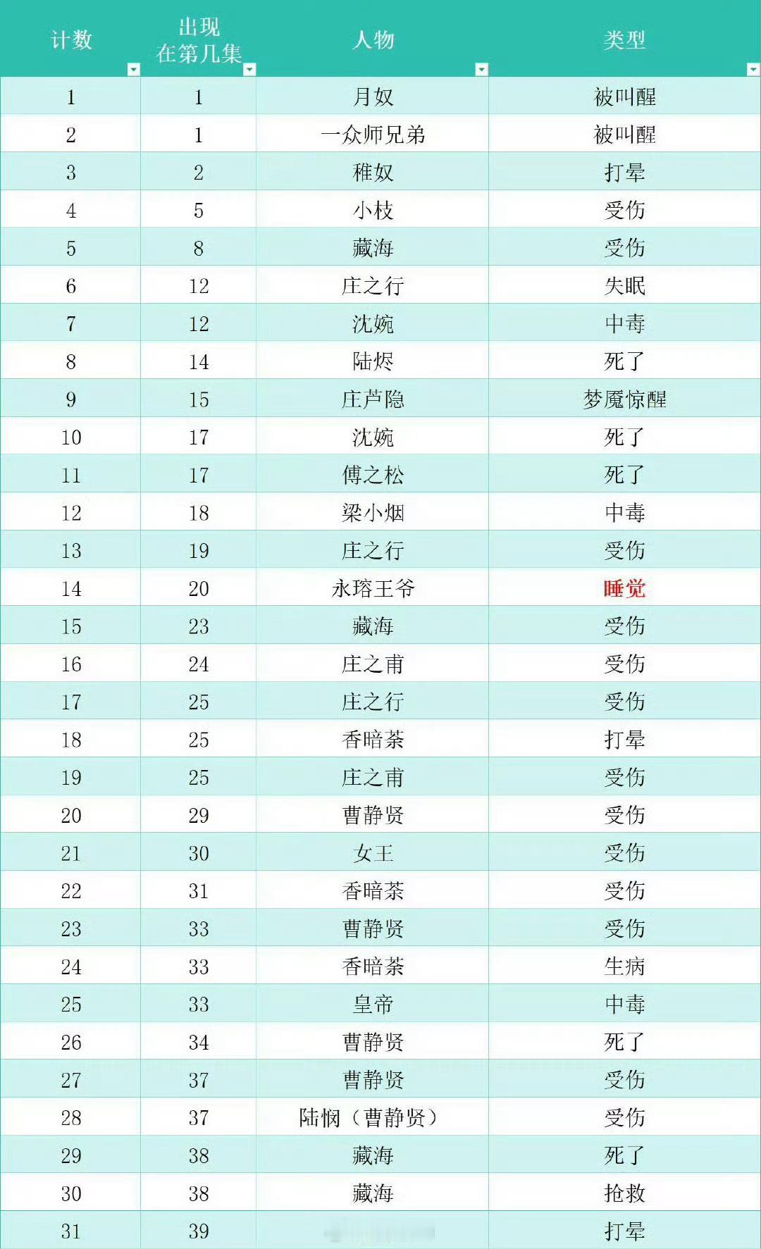 我也不知道我到底在期待什么…你们大雍人也是非奄奄一息都不躺床上藏海传床戏 ​​​