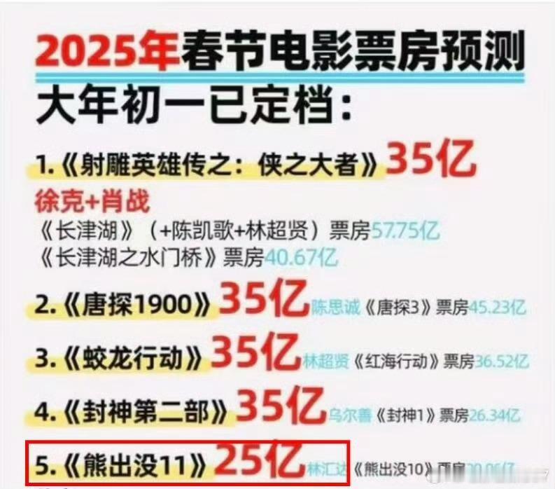 春节档电影票房预测！射雕目前不好预测，封神大概率乘胜追击，但唐探和蛟龙肯定高了。