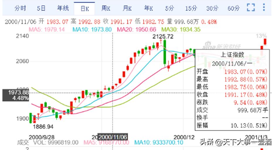 2000年-2020年，6次美国总统选举和A股的关系，已经截图整理出来了
自己看