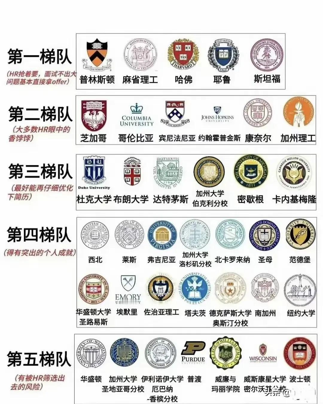 大家得注意了，在美国🇺🇸留学回国找工作可得擦亮眼睛！不是所有美国大学都能让你