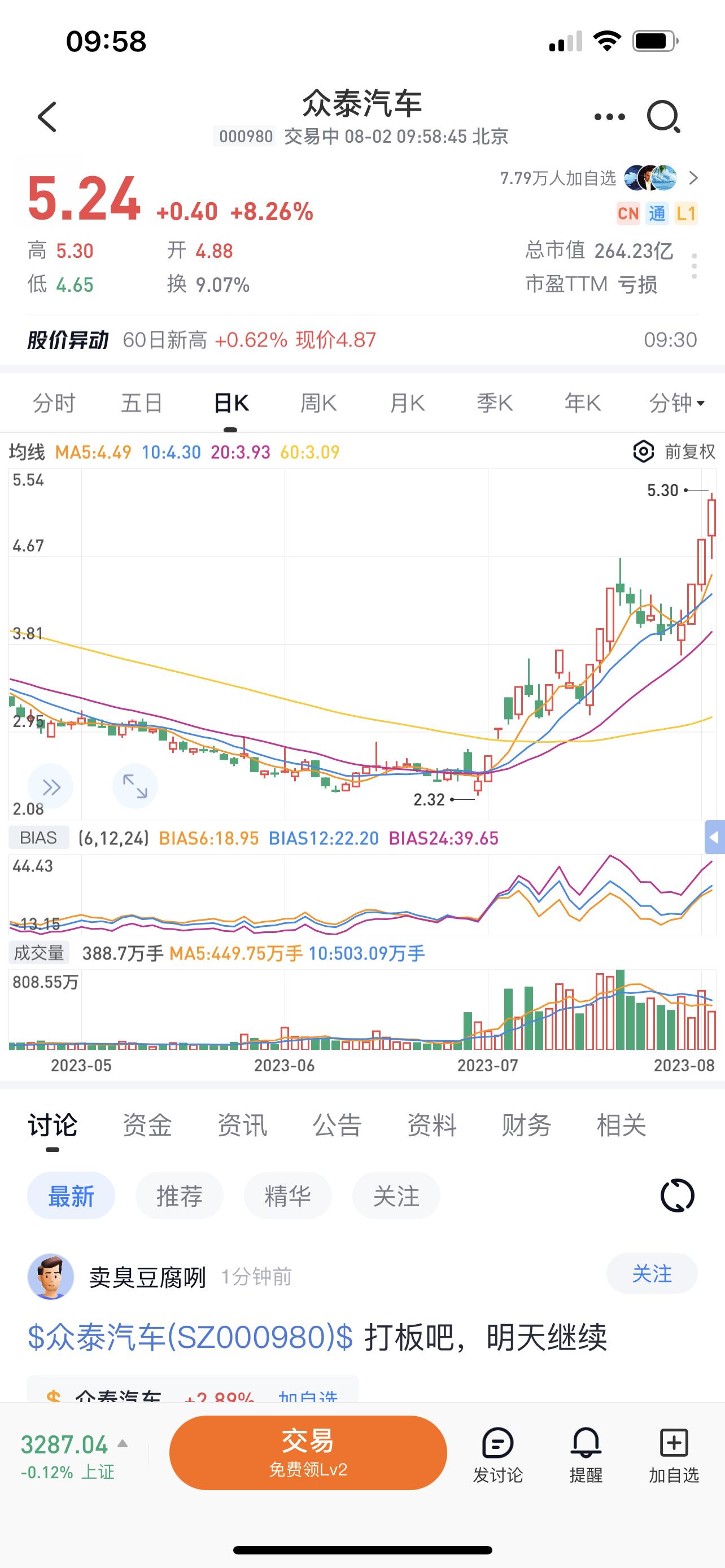 太恶心了  众泰这种垃圾股涨上天 ​​​