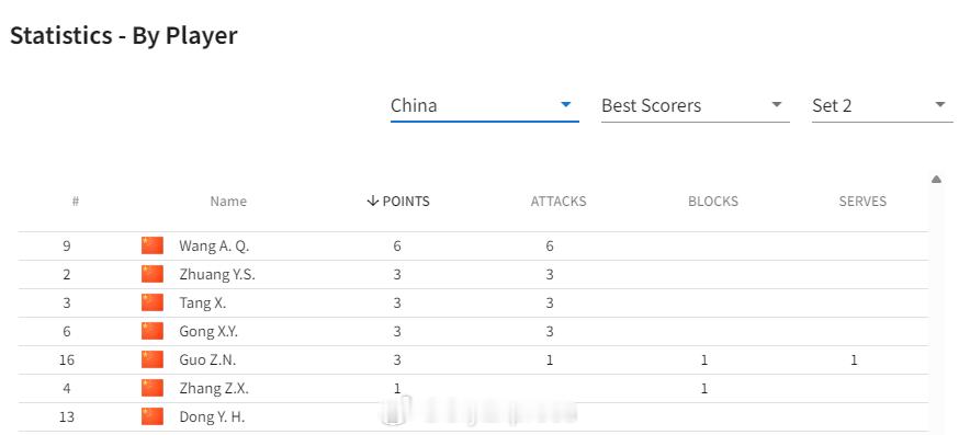 2026世界女排联赛中国女排vs塞尔维亚女排 第二局扣球17-18、拦网2-3、