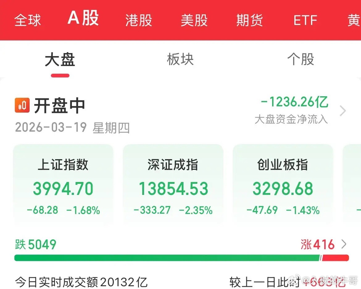 内资疯狂卖出1200亿，血洗一波，指数全线下挫，全军覆没，只有能源一枝独秀，跌幅