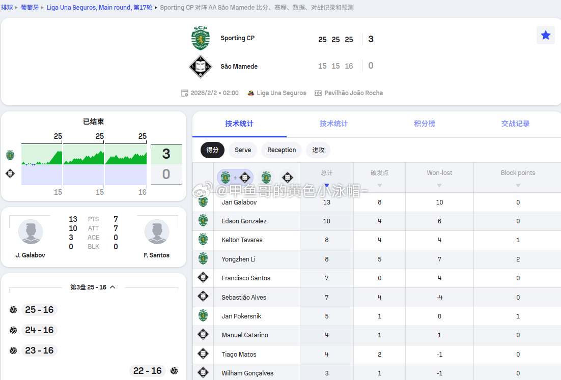 葡萄牙联赛第17轮：葡萄牙体育3-0横扫圣马梅德（25-15，25-15，25-