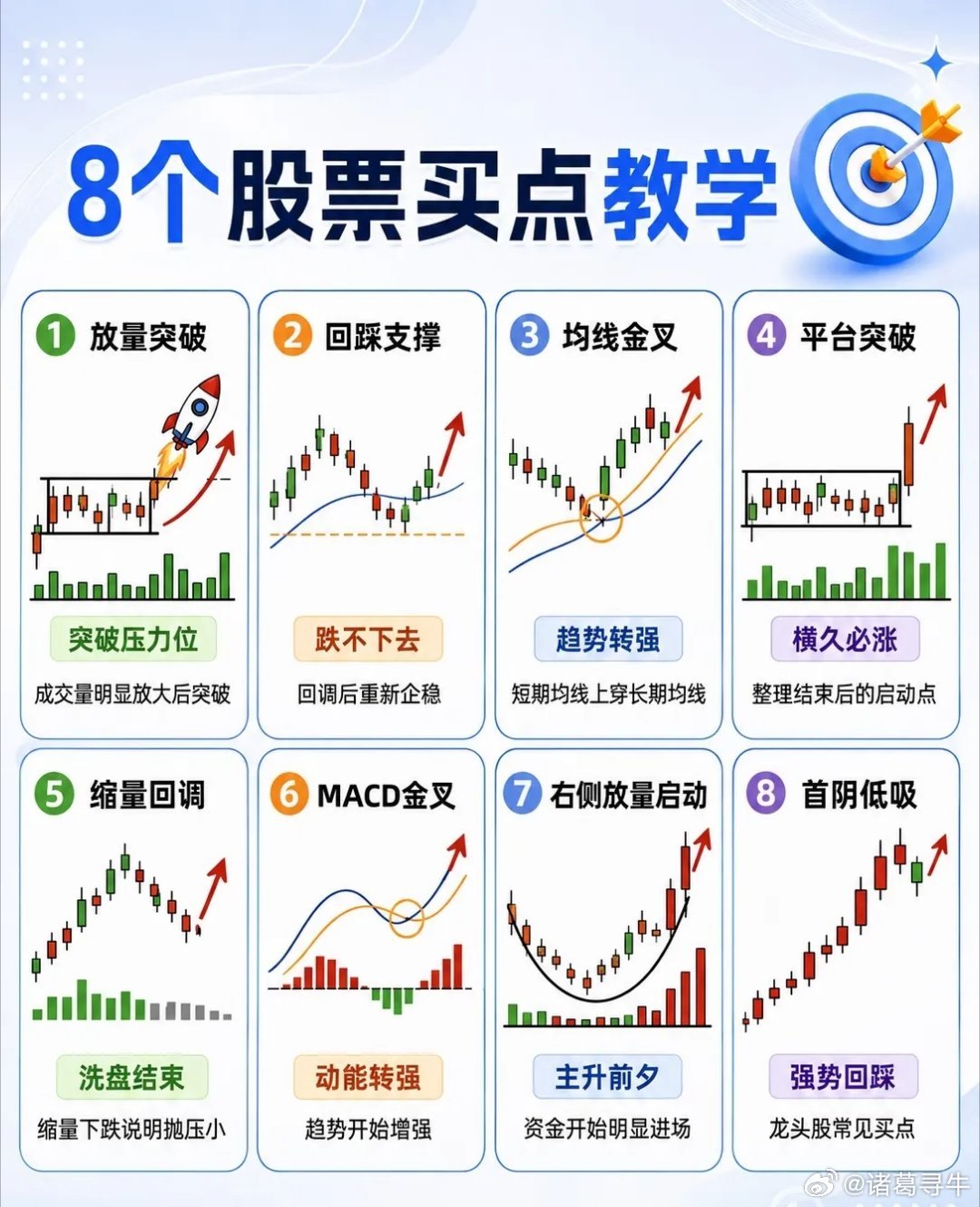 8个股票买点教学1. 放量突破当成交量明显放大后，股价突破前期压力位，如同火箭升