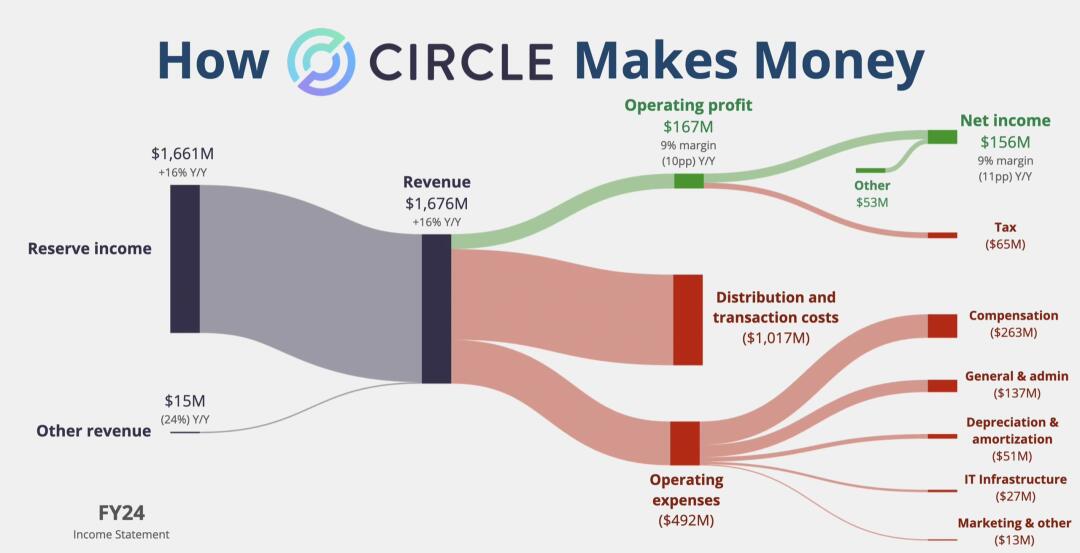 Circle是如何赚钱的？拆解这家稳定币巨头的