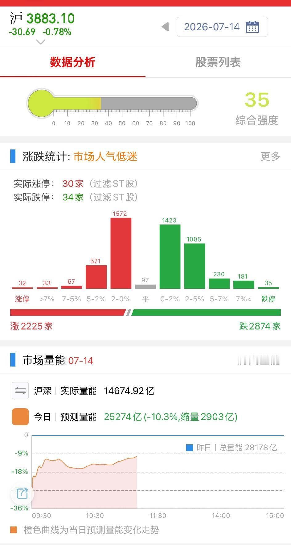A股又搞事情，沪指直接跌破3900点，报3895.68点，跌了0.46%，深成指