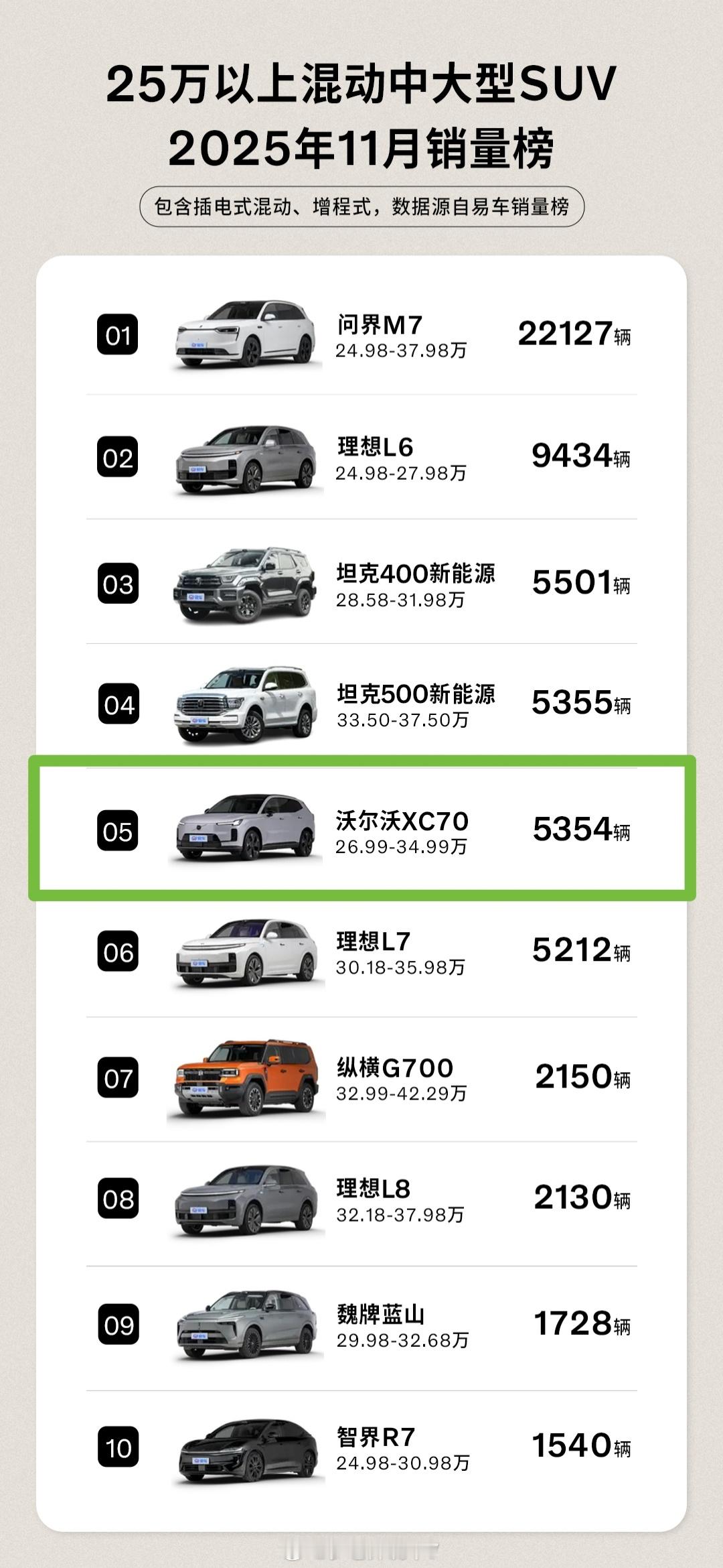 11月销量发布全新XC70月销5354跻身25万以上混动SUV TOP5超越理想