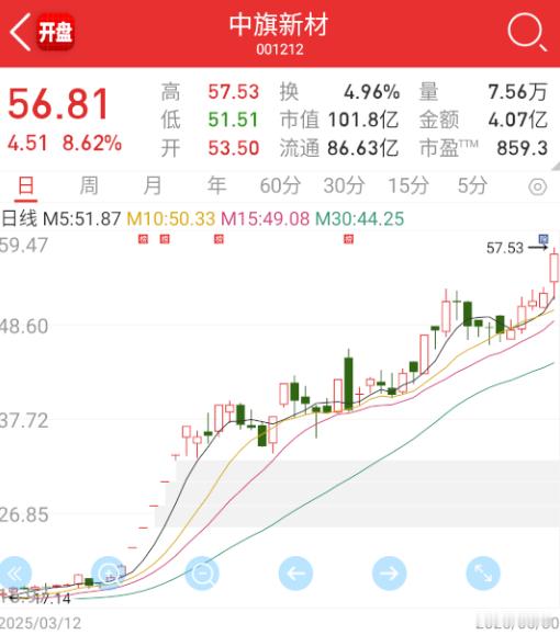 $中旗新材 sz001212$ 这个还不知不觉穿出来了。 ​​​