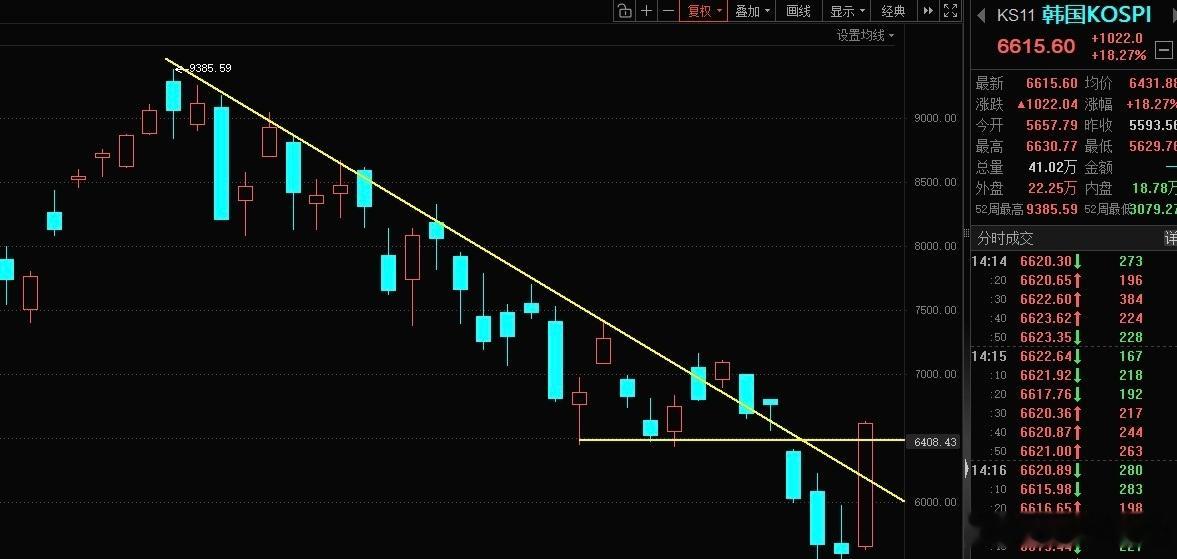 量比价先行，双创已经连续五天放量了，今天成交量回到2.5万亿以上没问题。虽然高开