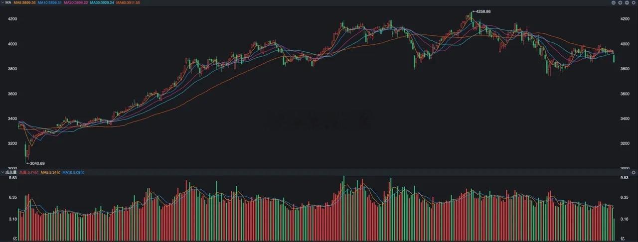 开盘10分钟，沪指跳水60点，什么原因？ A股今天开盘走得有点破防了，沪指出现大