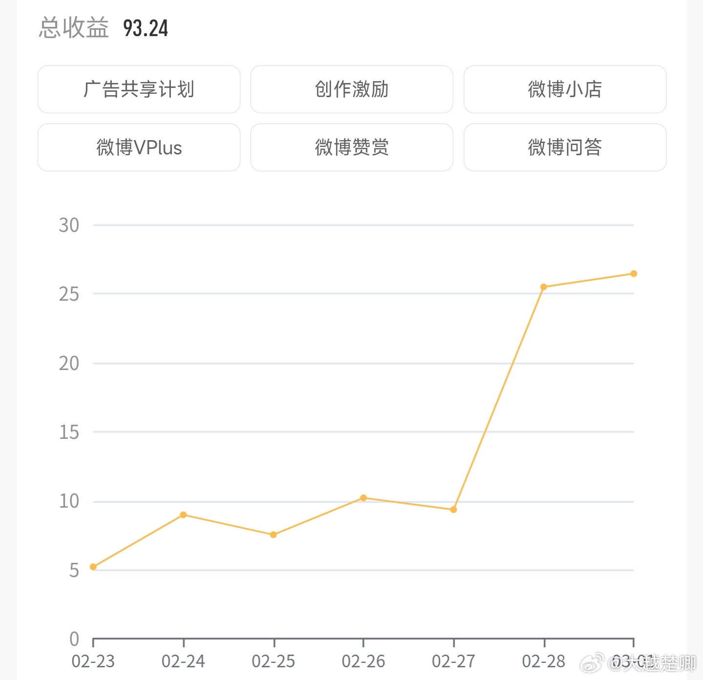 微博广告共享收益，最近一周总收入为93.24元。 