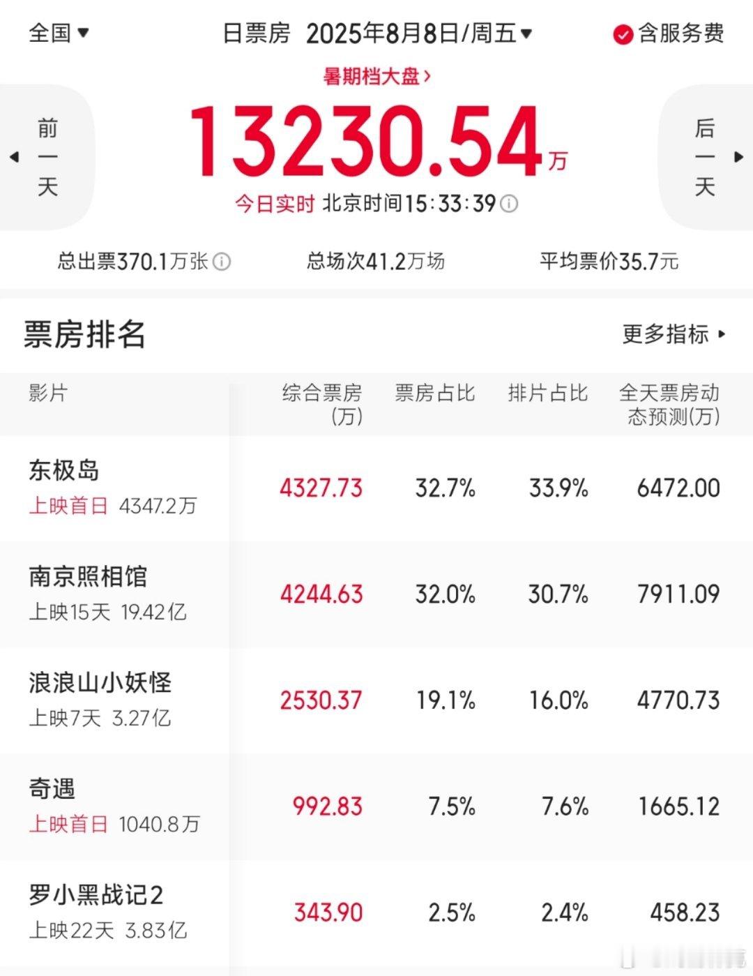 朱一龙、吴磊、倪妮的电影东极岛今日上映，票房不太妙了。猫眼动态预测今天6400+