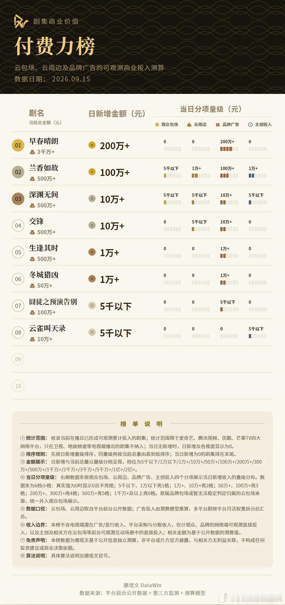 9.15德塔文付费力榜早春晴朗 200万+依然靠品牌吸金霸榜兰香如故 100万+