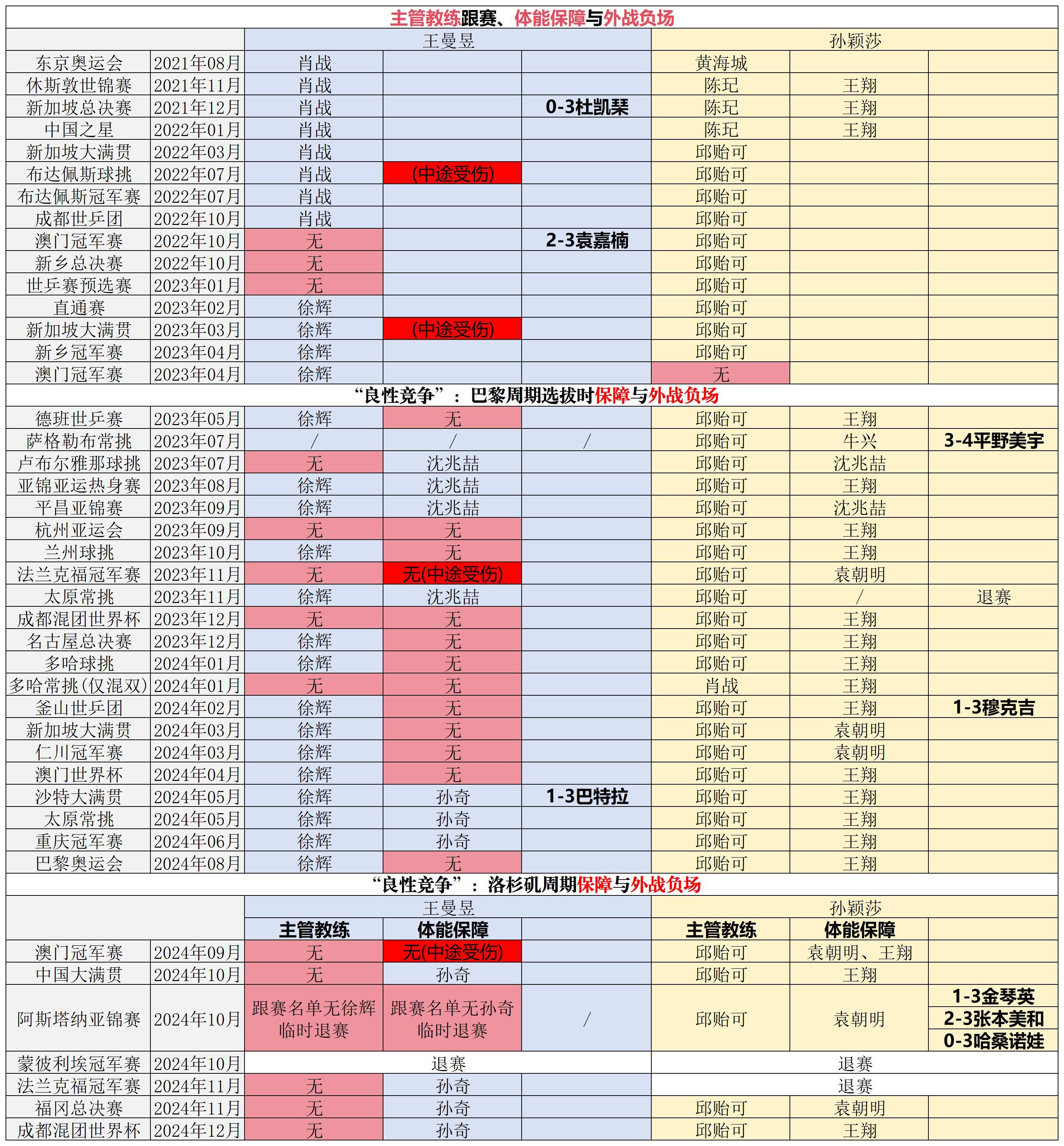 国乒冬训23天  这23天王曼昱有主管教练吗 