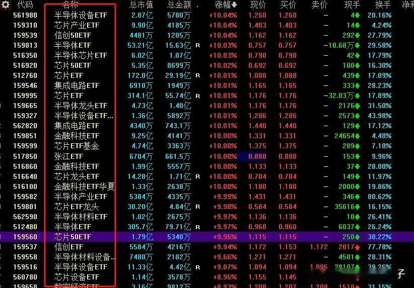 A股三大指数调整洗盘，半导体芯片ETF成投资者们博弈的场地。今天参与的投资者明天