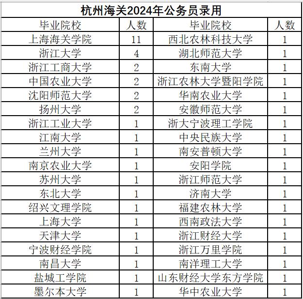 杭州海关2024年公务员录用55人，硕士22人，本科33人。上海海关学院11人，